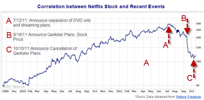 Netflix's Stock Prices in relation to its recent announcements